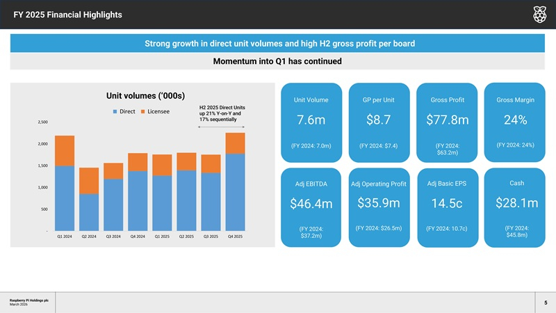Продажи Raspberry Pi взлетели на четверть в 2025 году на фоне дефицита памяти