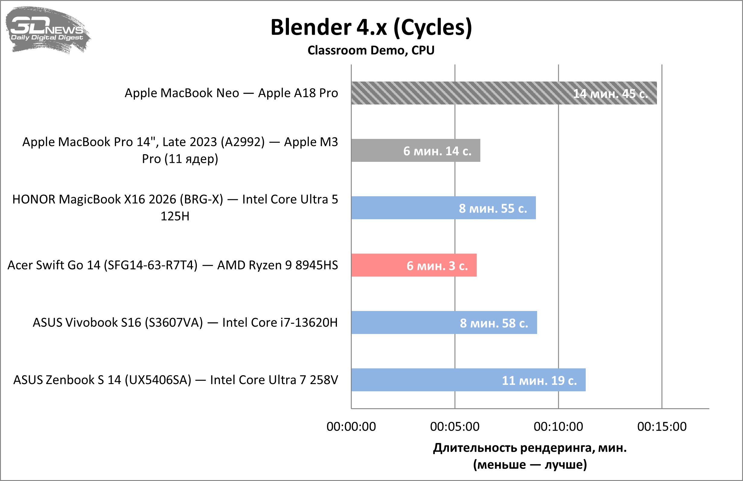 Обзор Apple MacBook Neo: удивительно хороший ноутбук с процессором от iPhone