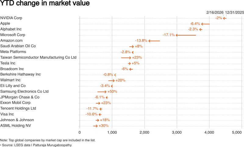ИИ-пузырь дал трещину: у бигтехов испарились сотни миллиардов капитализации с начала года, но не у всех
