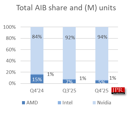AMD почти потеряла рынок дискретных видеокарт — Nvidia захватил 94 % к концу 2025 года