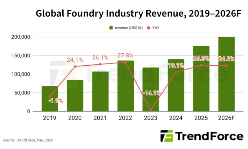 ИИ разогнал рост контрактного производства чипов почти на треть — до $218,8 млрд в 2026 году