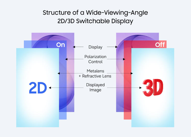 Samsung создала переключаемый 2D/3D-дисплей — без очков и компромиссов