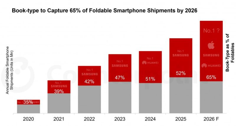 Складной iPhone встряхнёт рынок — «книжный» формат выйдет в лидеры