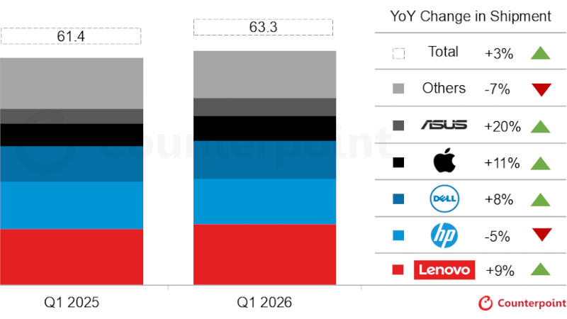 В I квартале мировые поставки ПК выросли на 3,2 % — покупателей испугал рост цен на память