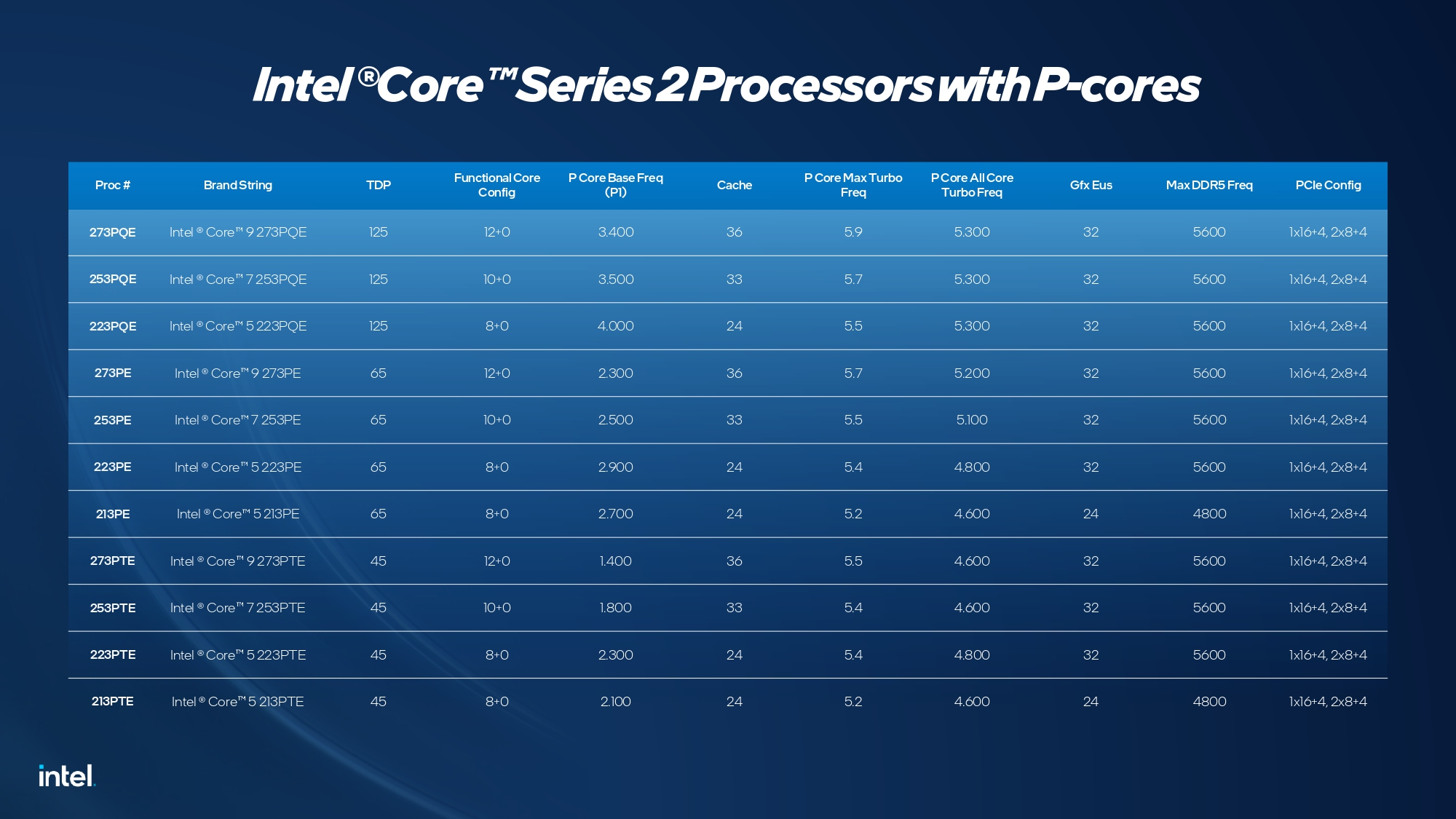 Intel представила процессоры Bartlett Lake только с P-ядрами, но в обычные ПК они не попадут