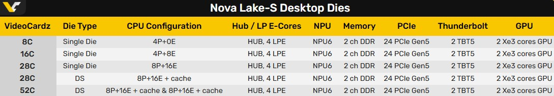Утечка раскрыла характеристики настольных Intel Nova Lake-S: до 52 ядер, DDR5-8000 и до 175 Вт
