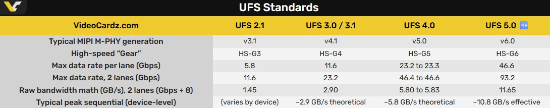 JEDEC опубликовала спецификации флеш-памяти UFS 5.0 — до 10,8 Гбайт/с для самых быстрых смартфонов