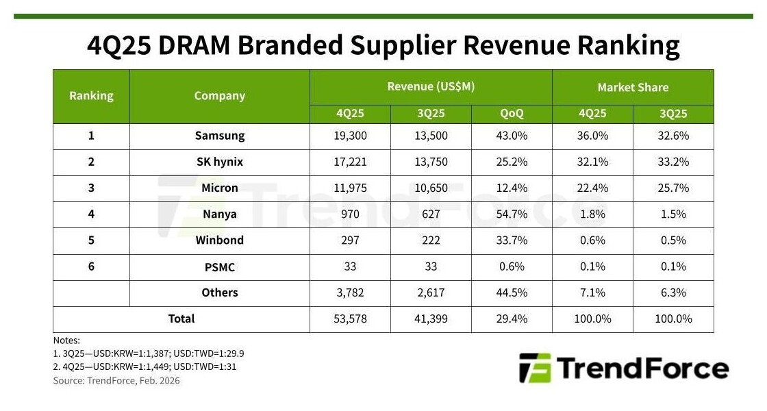 Мировые продажи DRAM взлетели на 29 % за прошлый квартал: цены подскочили на 50 %, а Samsung снова на первом месте