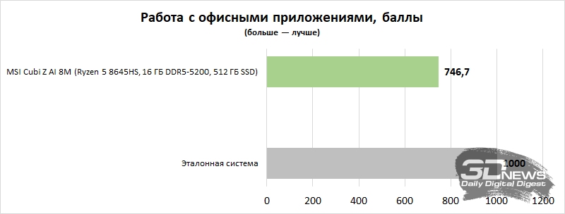 Обзор мини-ПК MSI Cubi Z AI 8M: размеры — меньше, портов — больше