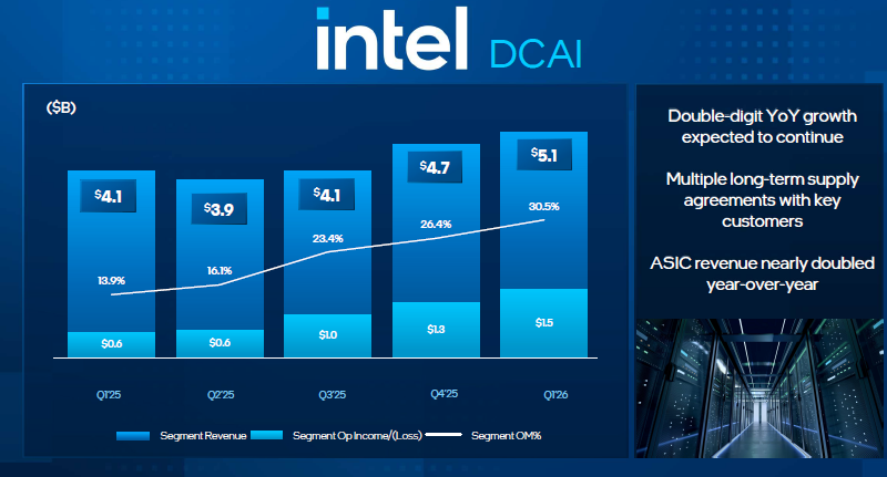 Бум ИИ оживил Intel: процессоры раскупают подчистую, акции после отчёта взлетели на 20 %