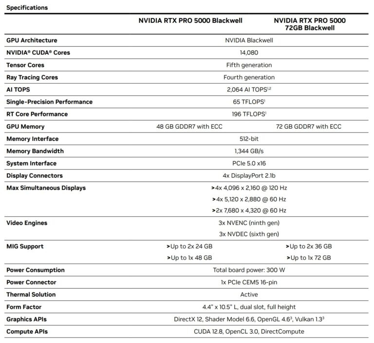 Nvidia по-тихому выпустила версию профессиональной RTX Pro 5000 Blackwell с 72 Гбайт памяти