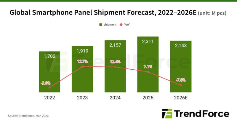 Мировые поставки экранов для смартфонов в 2026 году сократятся на 7,3 % — виноват снова дефицит памяти