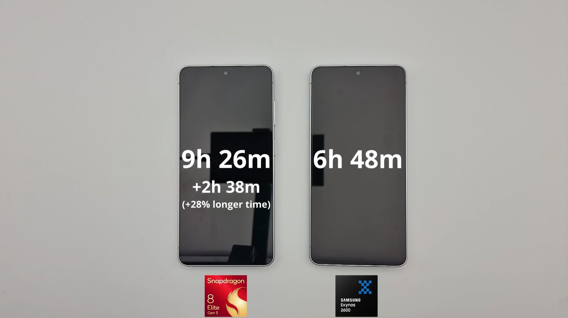 Samsung Galaxy S26 на чипе Exynos 2600 провалился в тесте автономности